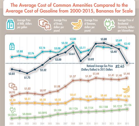 gas prices over time chart